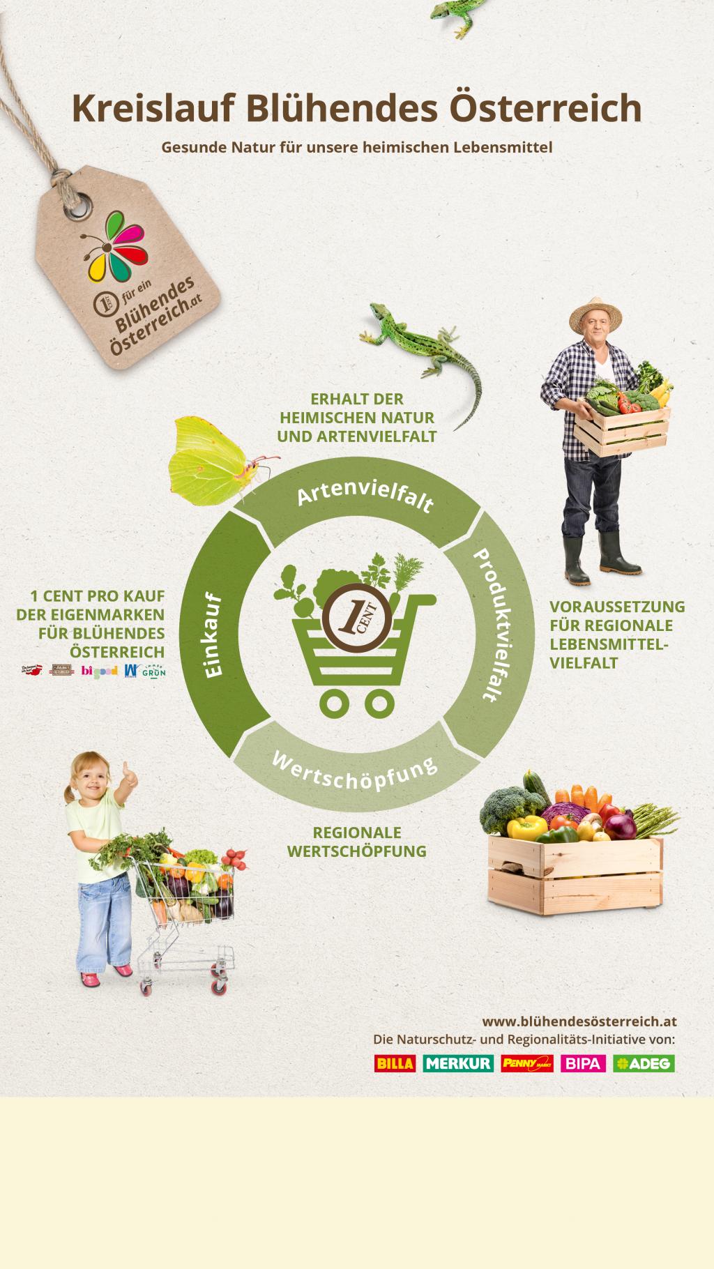 Der Kreisluaf wie der Cent von den Eigenmarken der REWE unsere Natur erhält und damit die Lebensmittelproduktion © REWE International Der Kreisluaf wie der Cent der Eigenmarken der REWE unsere Natur erhält und damit die Lebensmittelproduktion