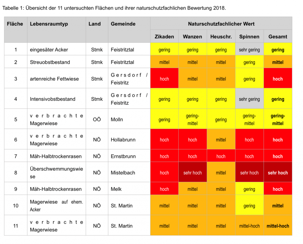 11 Flächen auf einen Blick © Blühendes Österreich Grafik