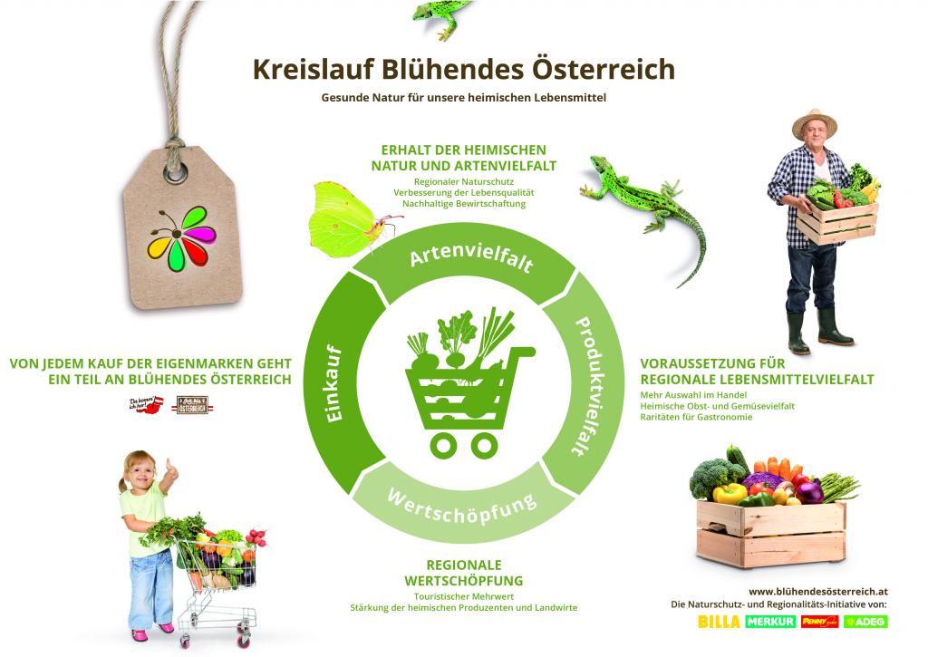 Kreislauf Blühendes Österreich © Blühendes Österreich Kreislauf Blühendes Österreich 2020