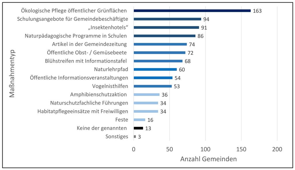 Maßnahmentyp Niederösterreichische Gemeinden