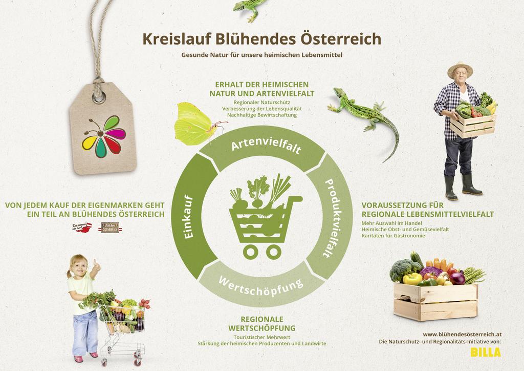Kreislauf Blühendes Österreich 2021 © Blühendes Österreich Kreislauf Blühendes Österreich 2021