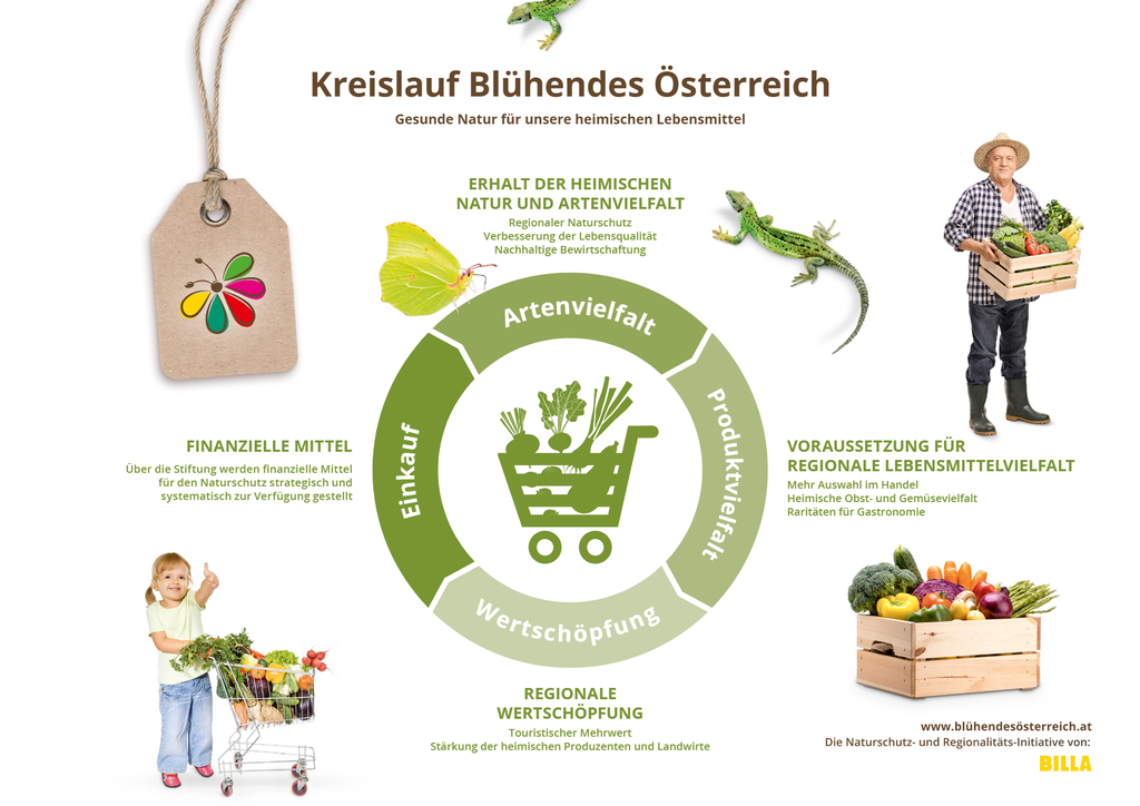 Kreislauf Blühendes Österreich © Blühendes Österreich Kreislauf von Blühendes Österreich - eine gesunde Natur für gesunde Lebensmittel