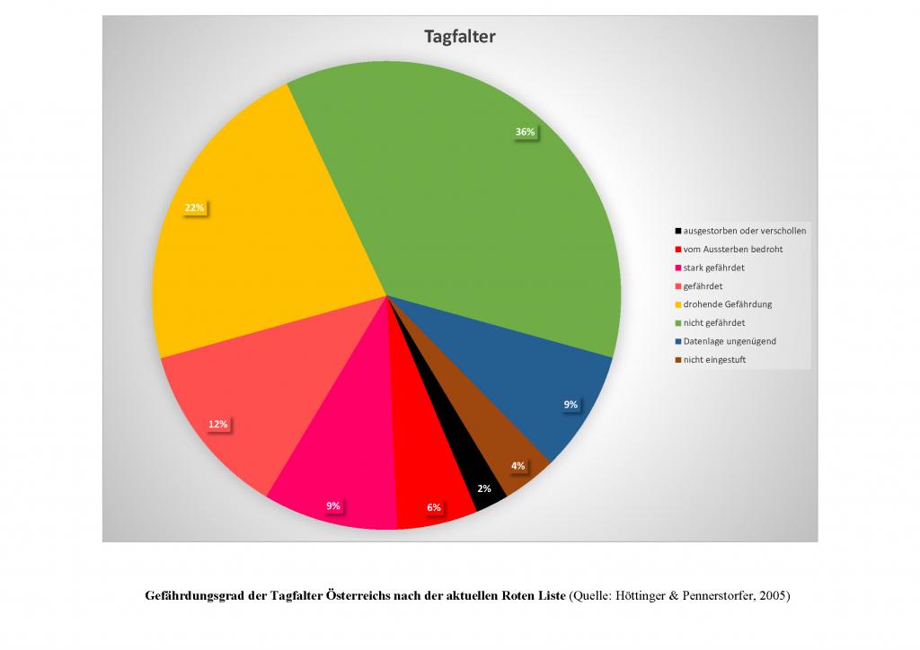 Gefährdungsgrad der Tagfalter Österreichs nach der aktuellen Roten Liste (Höttinger & Pennersdorfer, 2005)