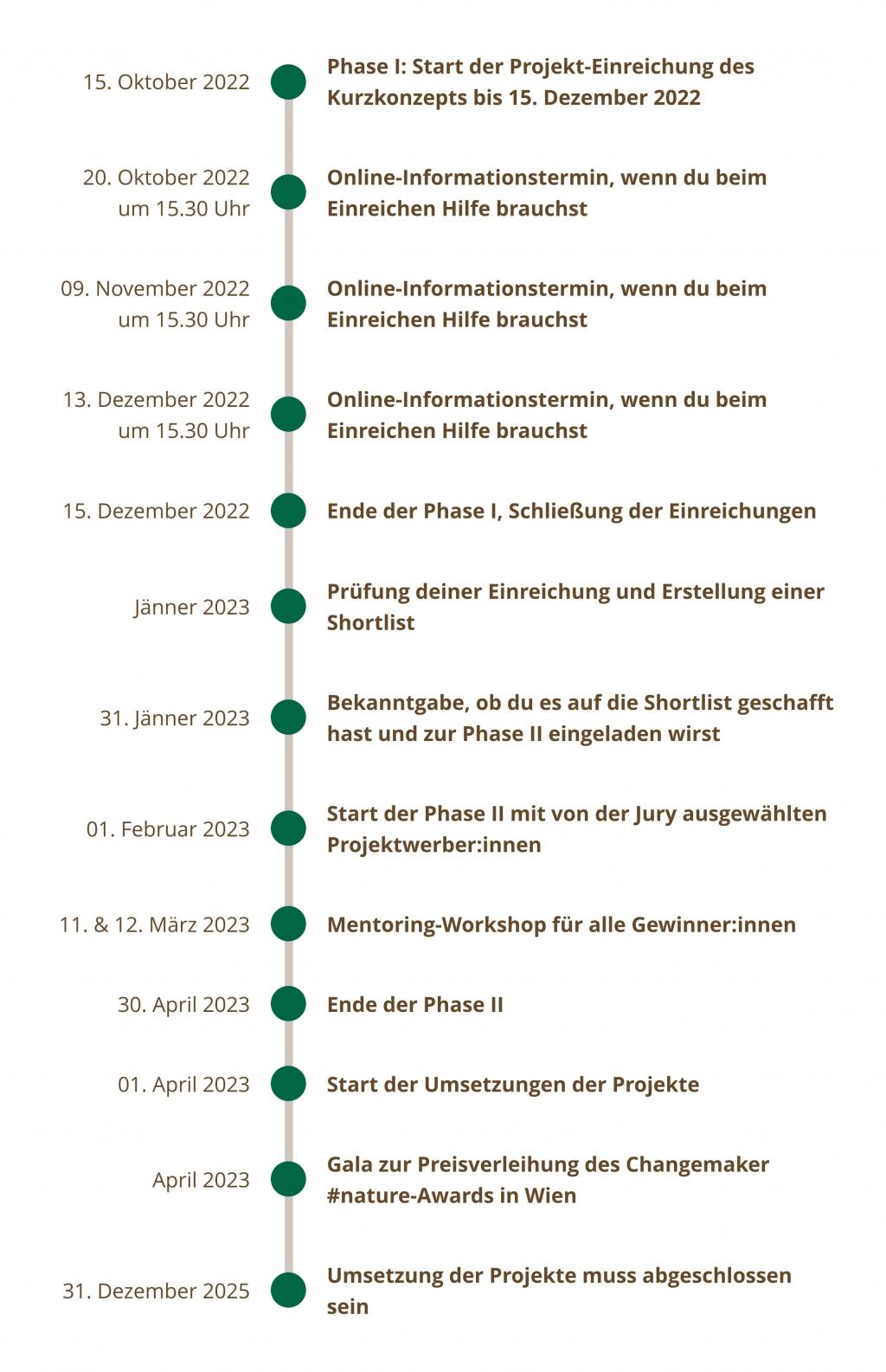 Changemaker #nature - Der zeitliche Ablauf auf einen Blick © instant Zeitplan zur Einreichung bei Changemaker #nature