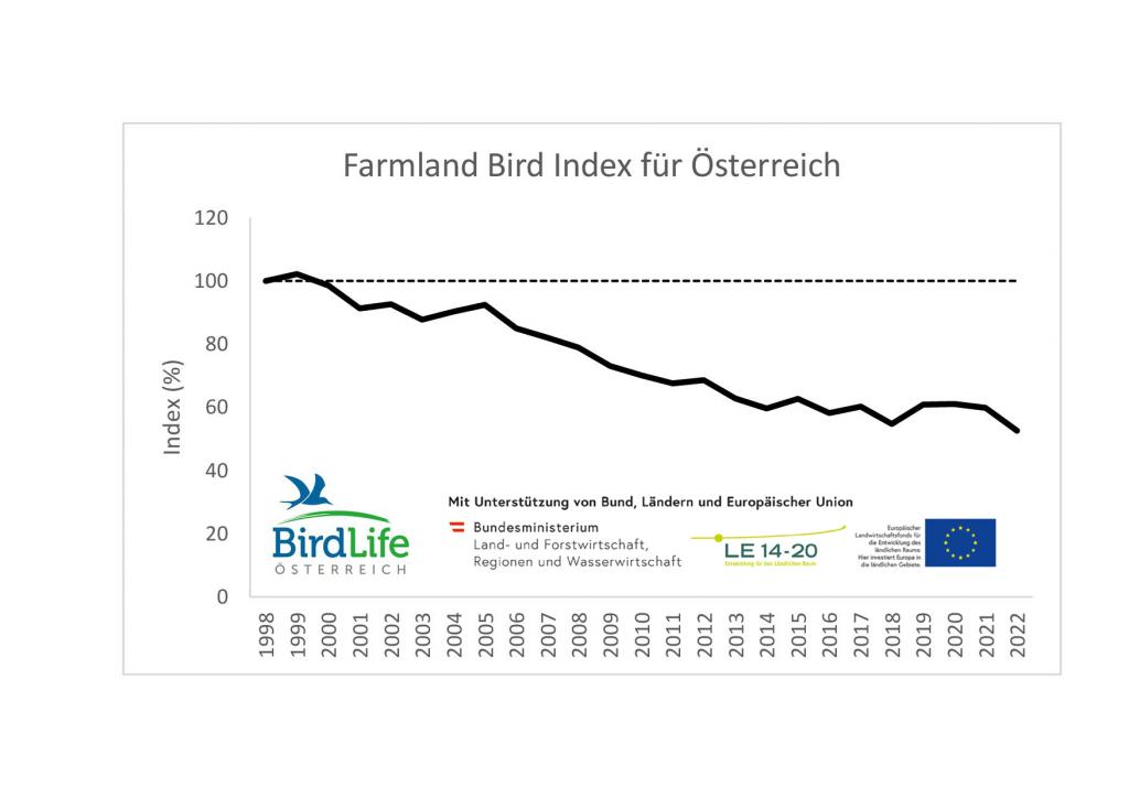 Farmland Bird Index für Österreich © BIrdLife Österreich Farmland Bird Index für Österreich