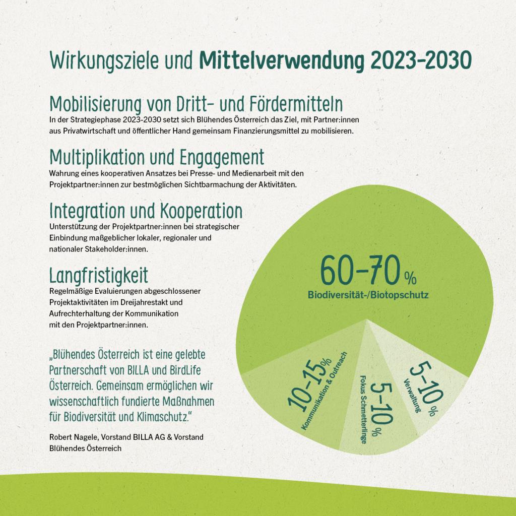 Mittelverwendung 2023-2030