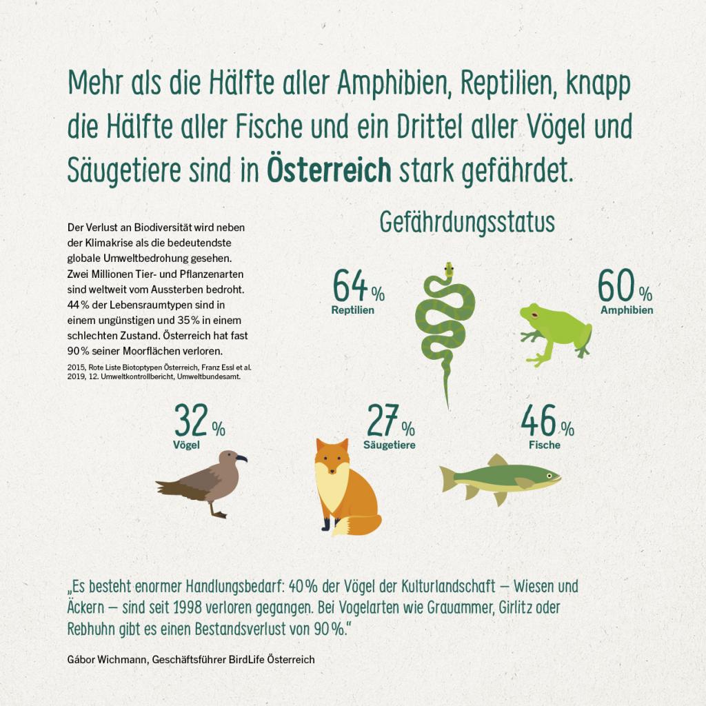 Stark gefährdete Tiere in Österreich