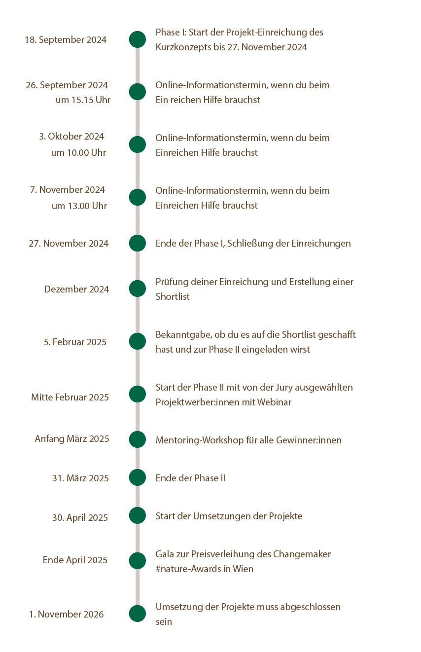 © Blühendes Österreich Zeitplan Fördercall Changemaker 2024