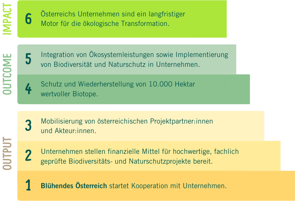 Output, outcome und impact von Blühendes Österreich